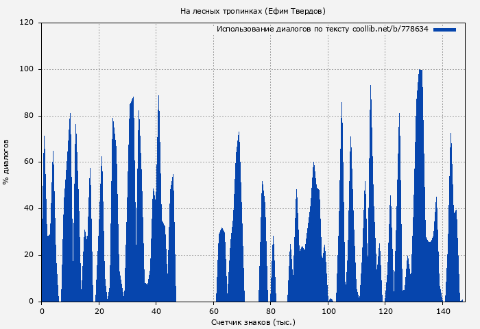 Использование диалогов по тексту книги № 778634: На лесных тропинках (Ефим Твердов)