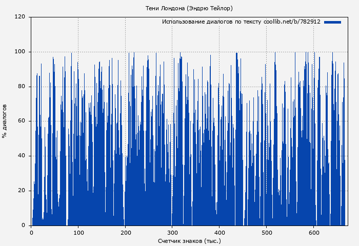 Использование диалогов по тексту книги № 782912: Тени Лондона (Эндрю Тейлор)