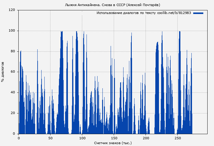 Использование диалогов по тексту книги № 812983: Лыжня Антикайнена. Снова в СССР (Алексей Почтарёв)