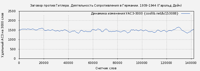 Удельный АСЗ-3000 книги № 153088: Заговор против Гитлера. Деятельность Сопротивления в Германии. 1939-1944 (Гарольд Дойч)