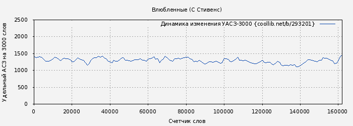 Удельный АСЗ-3000 книги № 293201: Влюбленные (С Стивенс)