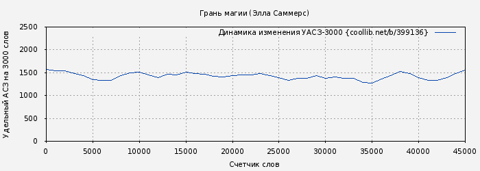 Удельный АСЗ-3000 книги № 399136: Грань магии (Элла Саммерс)