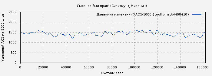 Удельный АСЗ-3000 книги № 408410: Лысенко был прав! (Сигизмунд Миронин)