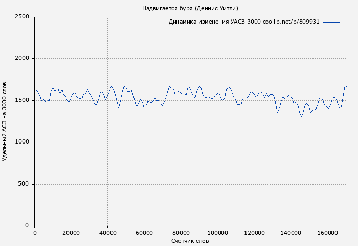Удельный АСЗ-3000 книги № 809931: Надвигается буря (Деннис Уитли)