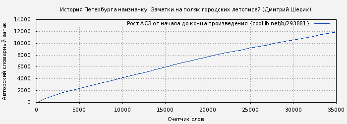 Рост АСЗ книги № 293881: История Петербурга наизнанку. Заметки на полях городских летописей (Дмитрий Шерих)