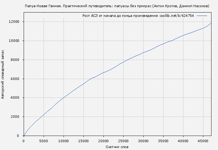 Рост АСЗ книги № 424754: Папуа-Новая Гвинея. Практический путеводитель: папуасы без прикрас (Антон Кротов)