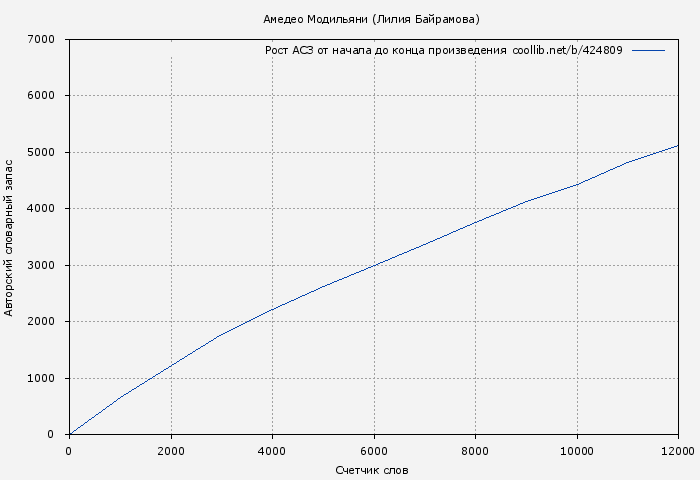 Рост АСЗ книги № 424809: Амедео Модильяни (Лилия Байрамова)