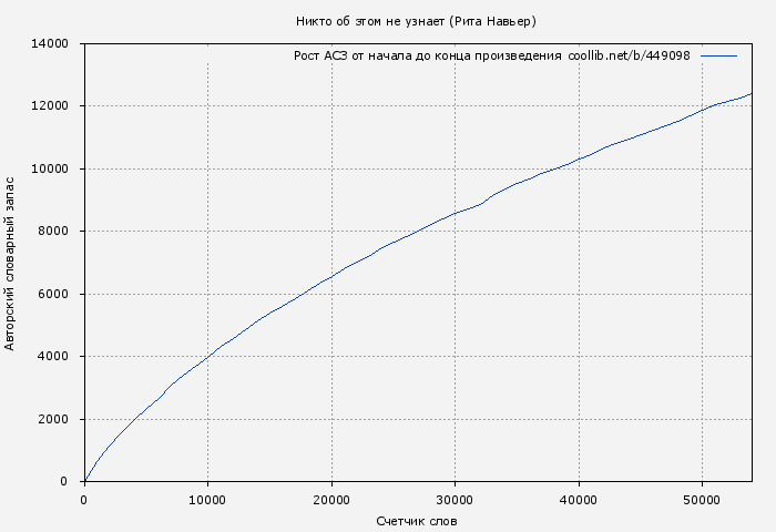 Рост АСЗ книги № 449098: Никто об этом не узнает (Елена Шолохова)