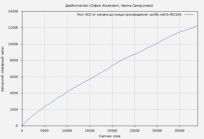 Рост АСЗ книги № 452146: Двойничество (Софья Агранович)