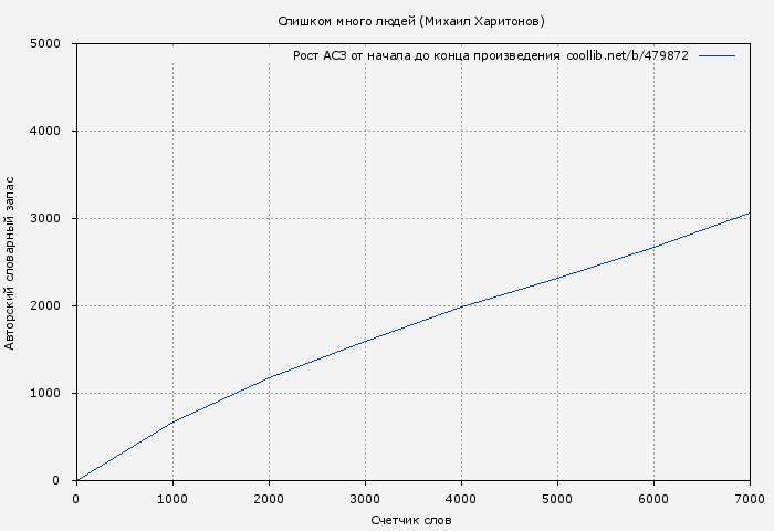Рост АСЗ книги № 479872: Слишком много людей (Михаил Харитонов)