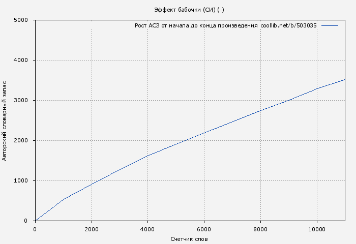 Рост АСЗ книги № 503035: Эффект бабочки (СИ) ( )
