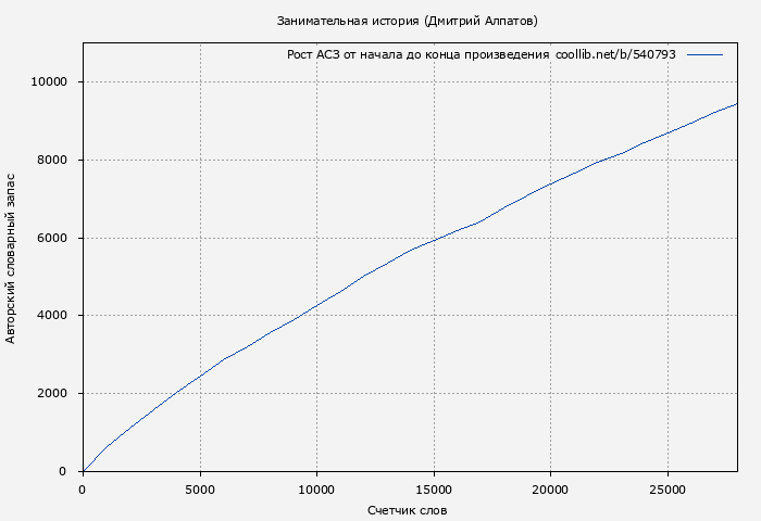 Рост АСЗ книги № 540793: Занимательная история (Дмитрий Алпатов)