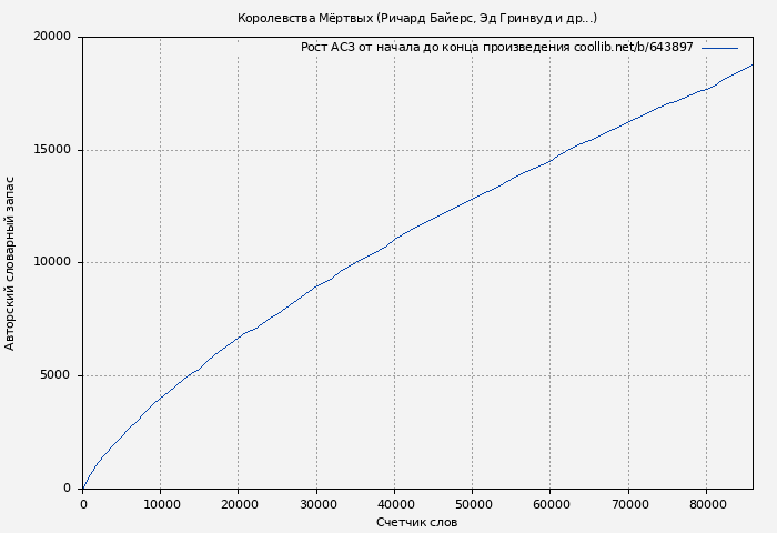 Рост АСЗ книги № 643897: Королевства Мёртвых (Ричард Байерс)