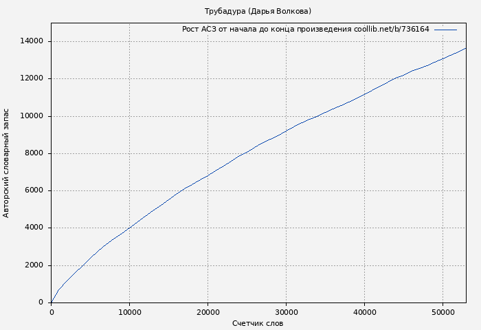 Рост АСЗ книги № 736164: Трубадура (Дарья Волкова)