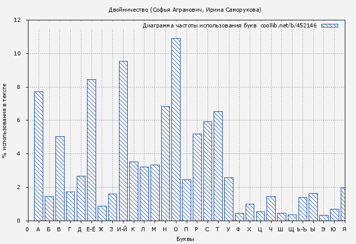 Диаграма использования букв книги № 452146: Двойничество (Софья Агранович)