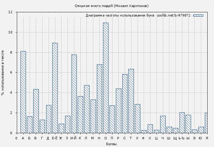 Диаграма использования букв книги № 479872: Слишком много людей (Михаил Харитонов)