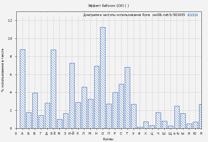 Диаграма использования букв книги № 503035: Эффект бабочки (СИ) ( )