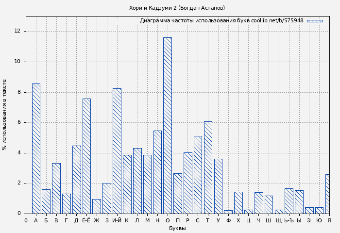 Диаграма использования букв книги № 575948: Хори и Кадзуми 2 (Богдан Астапов)