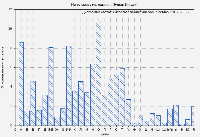Диаграма использования букв книги № 577012: Мы остались молодыми… (Эмиль Блицау)