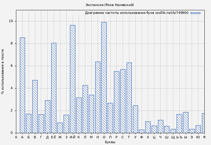 Диаграма использования букв книги № 749900: Экспансия (Яков Канявский)