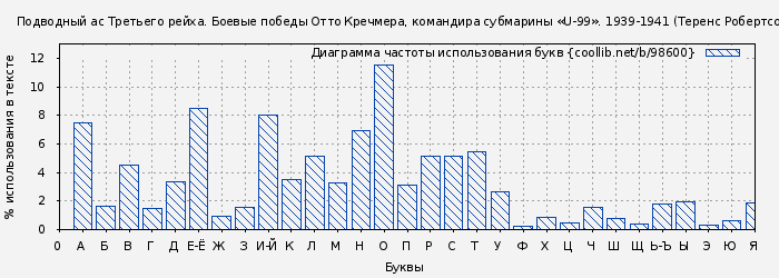 Диаграма использования букв книги № 98600: Подводный ас Третьего рейха. Боевые победы Отто Кречмера, командира субмарины «U-99». 1939-1941 (Теренс Робертсон)