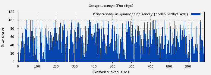 Использование диалогов по тексту книги № 31428: Солдаты живут (Глен Кук)
