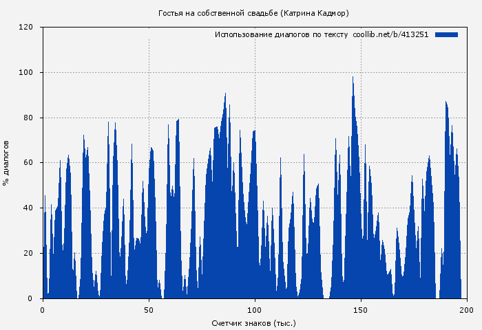 Использование диалогов по тексту книги № 413251: Гостья на собственной свадьбе (Катрина Кадмор)