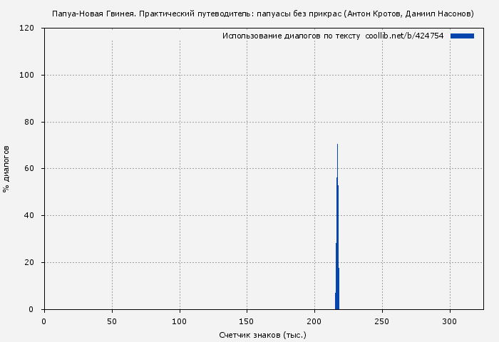 Использование диалогов по тексту книги № 424754: Папуа-Новая Гвинея. Практический путеводитель: папуасы без прикрас (Антон Кротов)