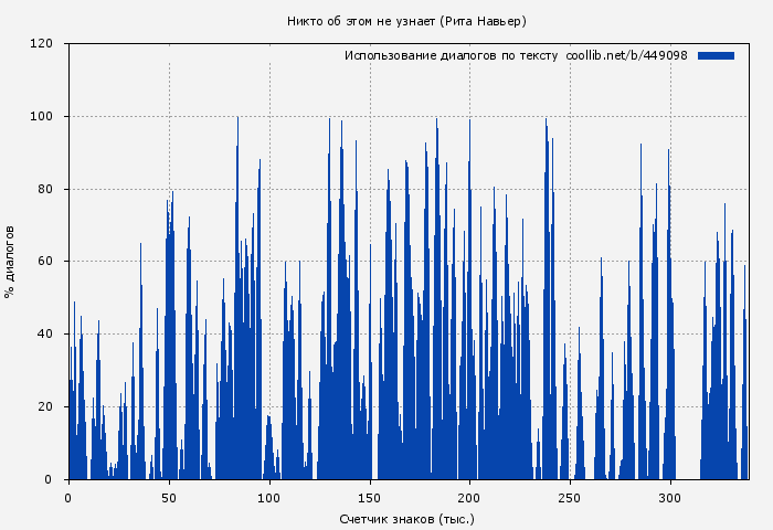Использование диалогов по тексту книги № 449098: Никто об этом не узнает (Елена Шолохова)