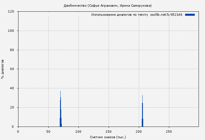 Использование диалогов по тексту книги № 452146: Двойничество (Софья Агранович)
