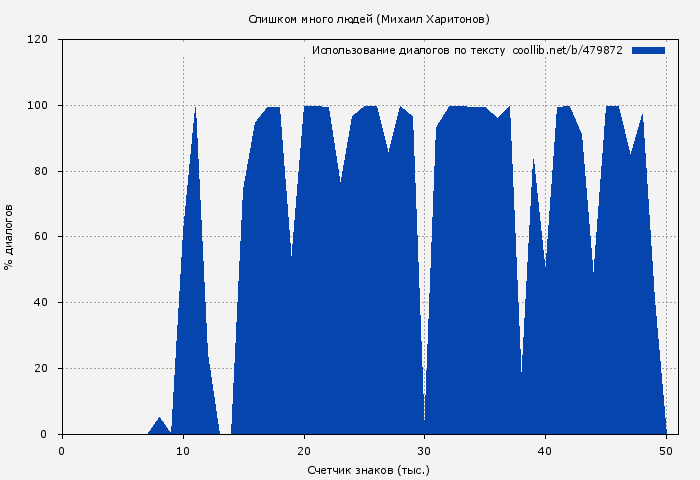 Использование диалогов по тексту книги № 479872: Слишком много людей (Михаил Харитонов)