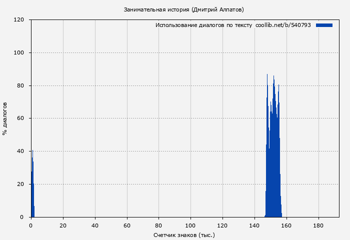Использование диалогов по тексту книги № 540793: Занимательная история (Дмитрий Алпатов)