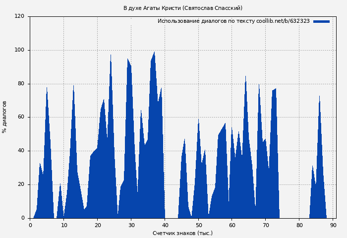 Использование диалогов по тексту книги № 632323: В духе Агаты Кристи (Святослав Спасский)