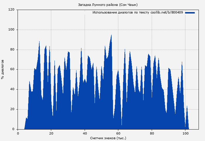 Использование диалогов по тексту книги № 800409: Загадка Лунного района (Сон Чаын)