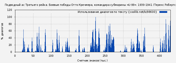 Использование диалогов по тексту книги № 98600: Подводный ас Третьего рейха. Боевые победы Отто Кречмера, командира субмарины «U-99». 1939-1941 (Теренс Робертсон)