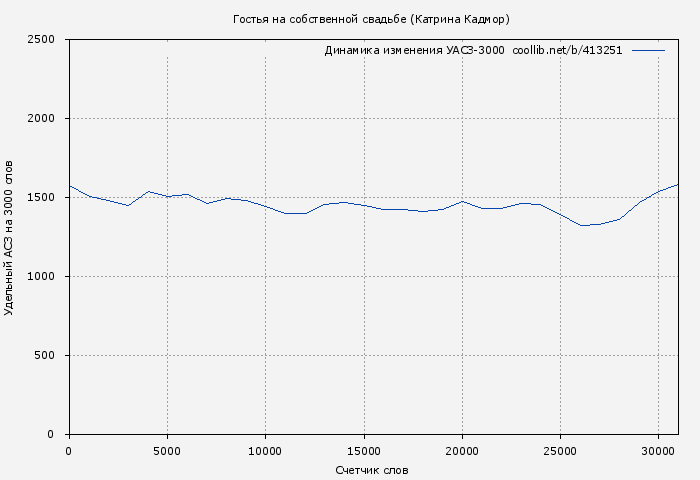 Удельный АСЗ-3000 книги № 413251: Гостья на собственной свадьбе (Катрина Кадмор)