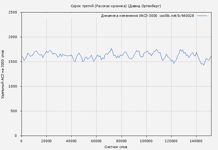 Удельный АСЗ-3000 книги № 440028: Сорок третий (Рассказ-хроника) (Давид Ортенберг)