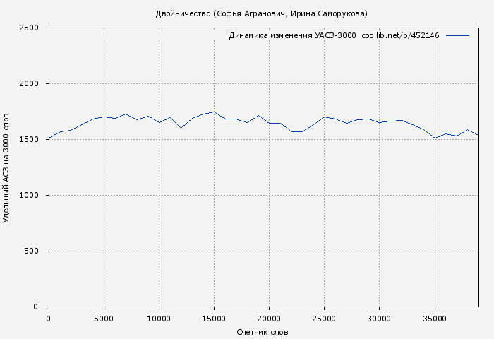 Удельный АСЗ-3000 книги № 452146: Двойничество (Софья Агранович)