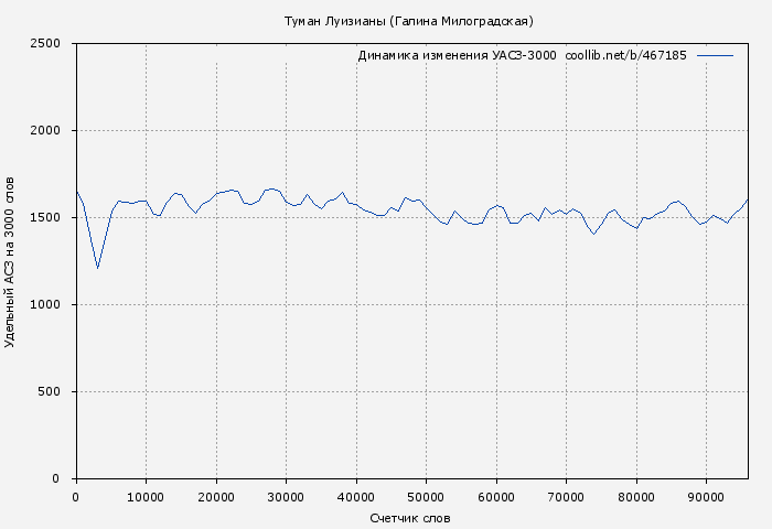 Удельный АСЗ-3000 книги № 467185: Туман Луизианы (Галина Милоградская)