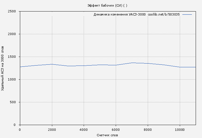 Удельный АСЗ-3000 книги № 503035: Эффект бабочки (СИ) ( )