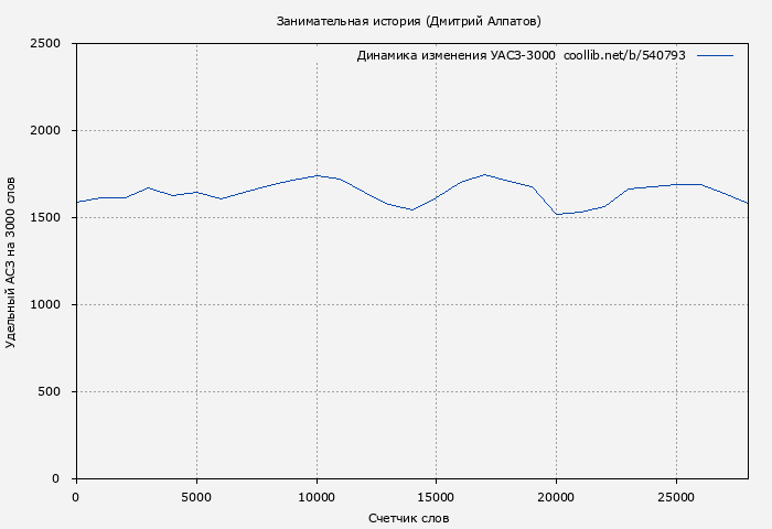 Удельный АСЗ-3000 книги № 540793: Занимательная история (Дмитрий Алпатов)