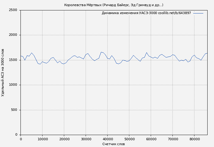 Удельный АСЗ-3000 книги № 643897: Королевства Мёртвых (Ричард Байерс)