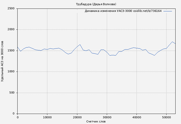 Удельный АСЗ-3000 книги № 736164: Трубадура (Дарья Волкова)