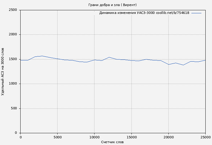Удельный АСЗ-3000 книги № 754618: Грани добра и зла ( Вирент)