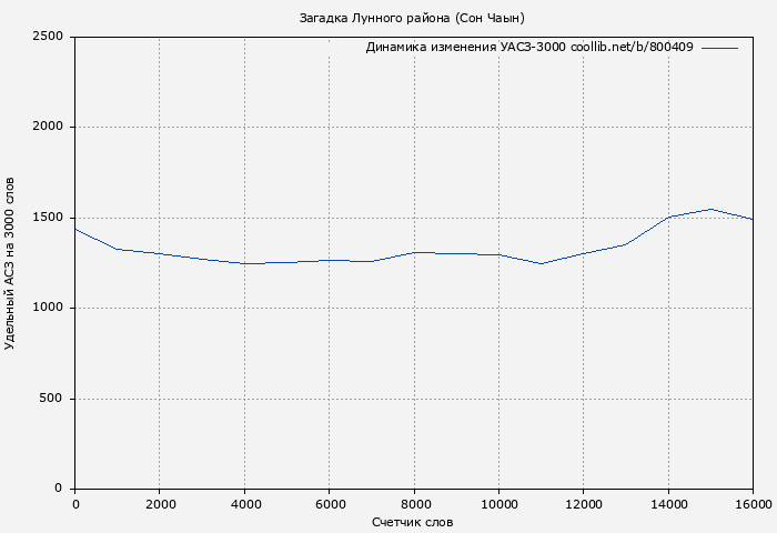 Удельный АСЗ-3000 книги № 800409: Загадка Лунного района (Сон Чаын)