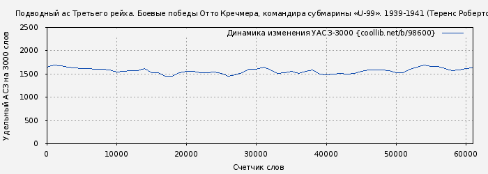 Удельный АСЗ-3000 книги № 98600: Подводный ас Третьего рейха. Боевые победы Отто Кречмера, командира субмарины «U-99». 1939-1941 (Теренс Робертсон)