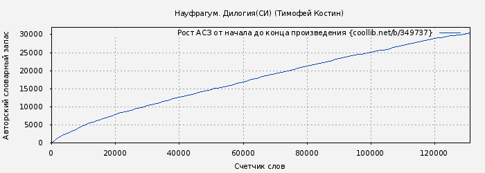 Рост АСЗ книги № 349737: Науфрагум. Дилогия(СИ) (Тимофей Костин)