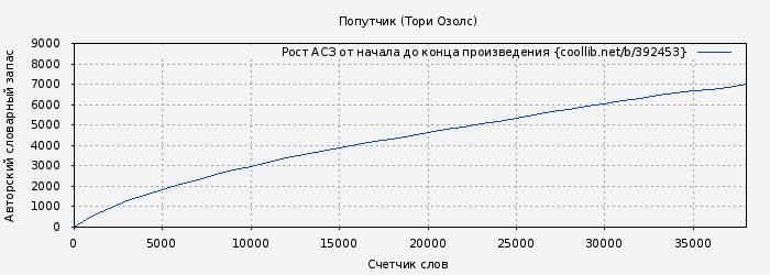 Рост АСЗ книги № 392453: Попутчик (Тори Озолс)