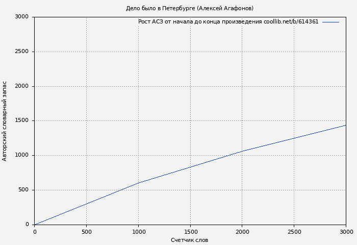 Рост АСЗ книги № 614361: Дело было в Петербурге (Алексей Агафонов)