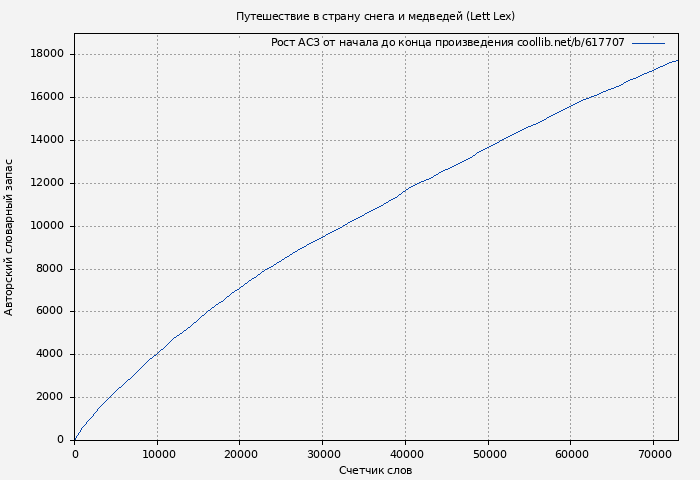 Рост АСЗ книги № 617707: Путешествие в страну снега и медведей (Lett Lex)